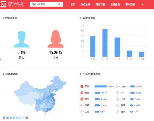 头条实验室数据,洞察行业趋势，引领未来风向标